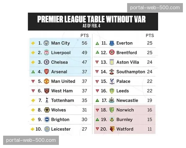 分析：三月赛果显示，英超中游球队与强队差距正在缩小