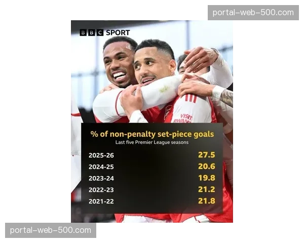 统计显示:本赛季英超联赛,比赛最后15分钟的定位球进球占比高达28% 统计显示:本赛季英超联赛,比赛最后15分钟的定位球进球占比高达28%