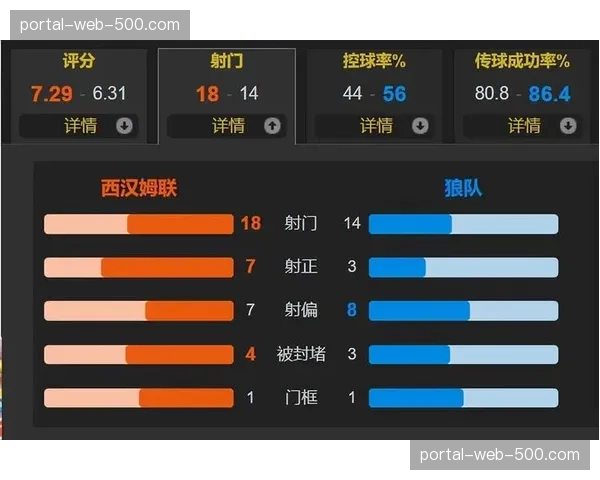 卡斯特利亚诺斯双响，西汉姆联4-0横扫狼队